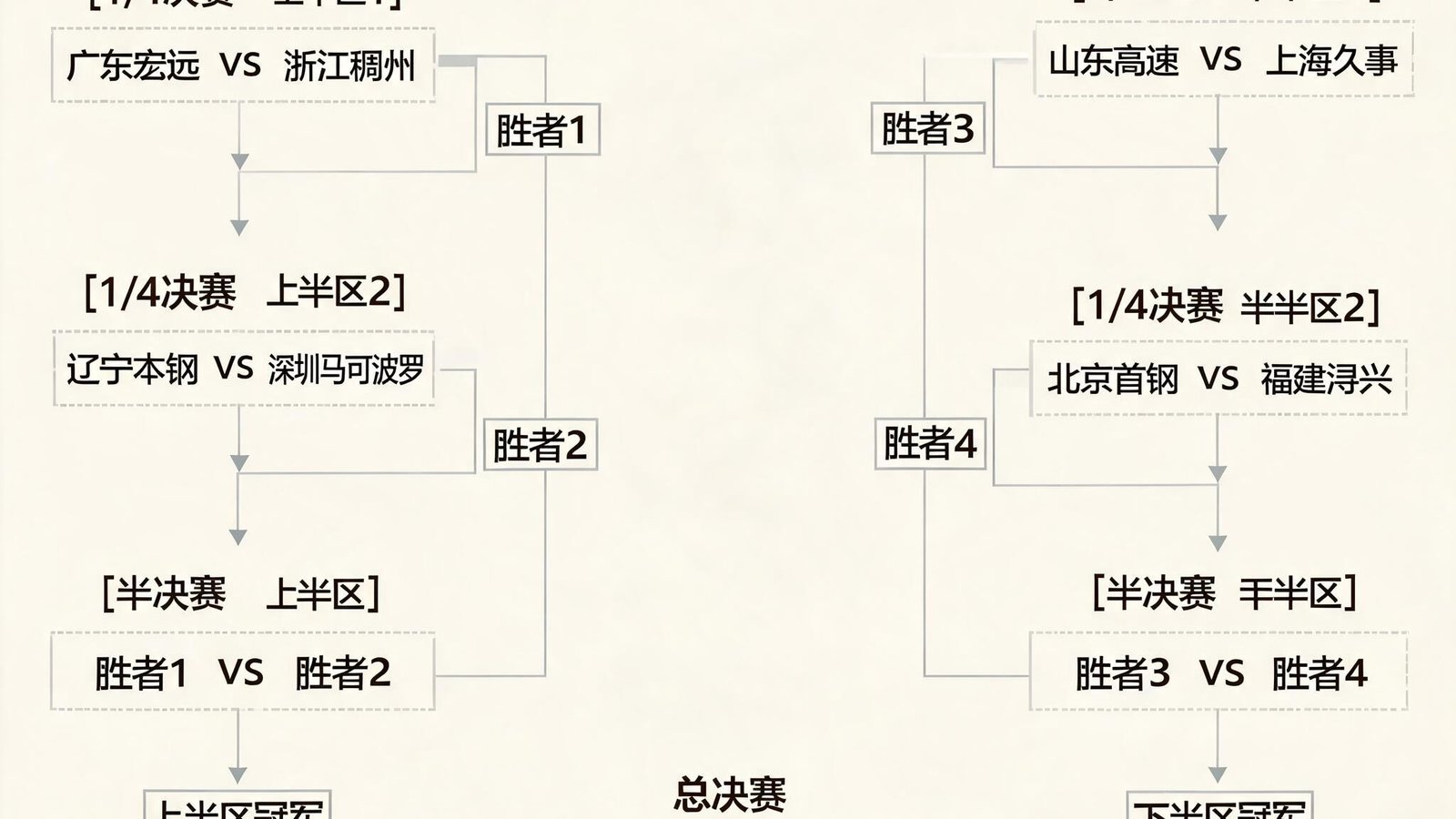 CBA2025-26赛季季后赛完整对阵树状图，从四分之一决赛到总决赛